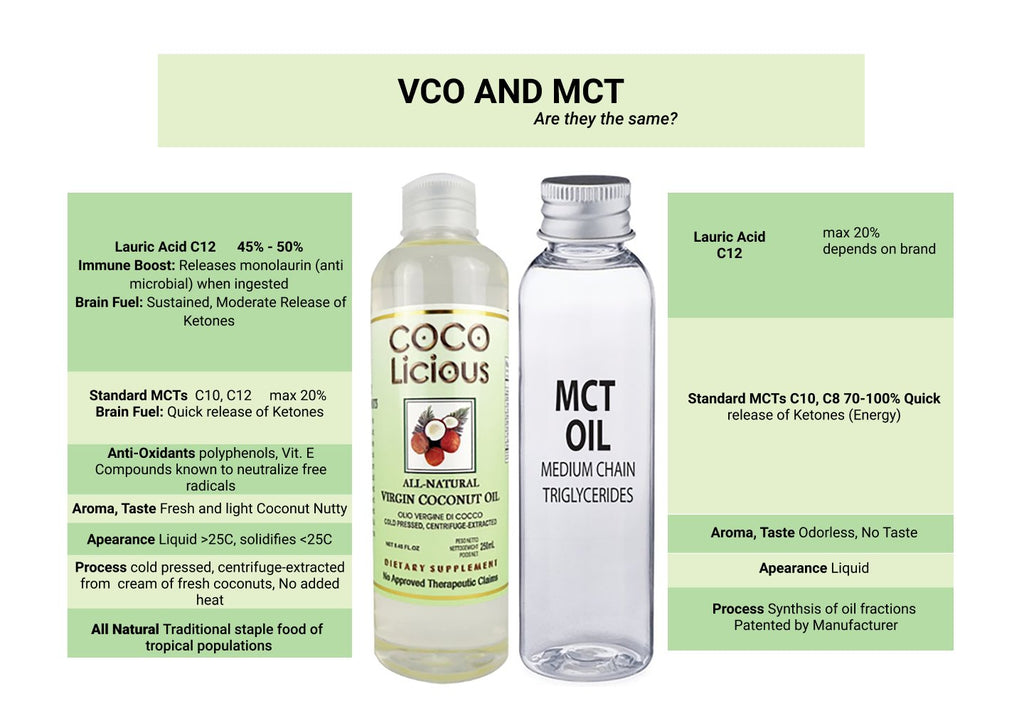 Know Thy Oil:  Virgin Coconut Oil and MCT  - Are they the Same?